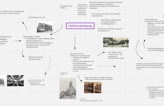 Ausschnitt der im Projektseminar entstandenen Mind Map Geschichte der Volkshausbewegung
