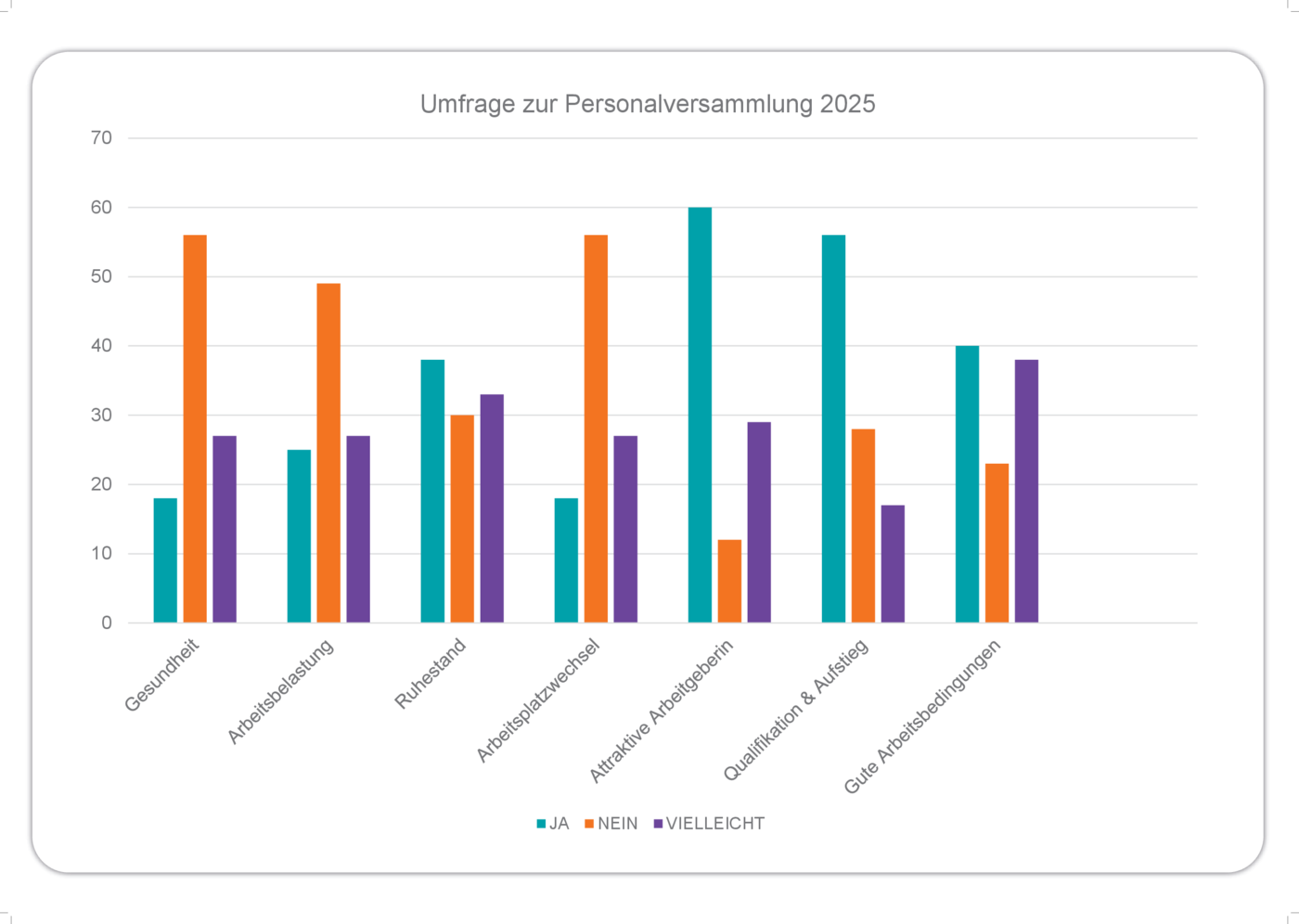 Um das Stimmungsbild an der Hochschule einzufangen hat der Personalrat in Vorbereitung auf die Personalversammlung ein Umfrage an die Mitarbeitenden versandt.