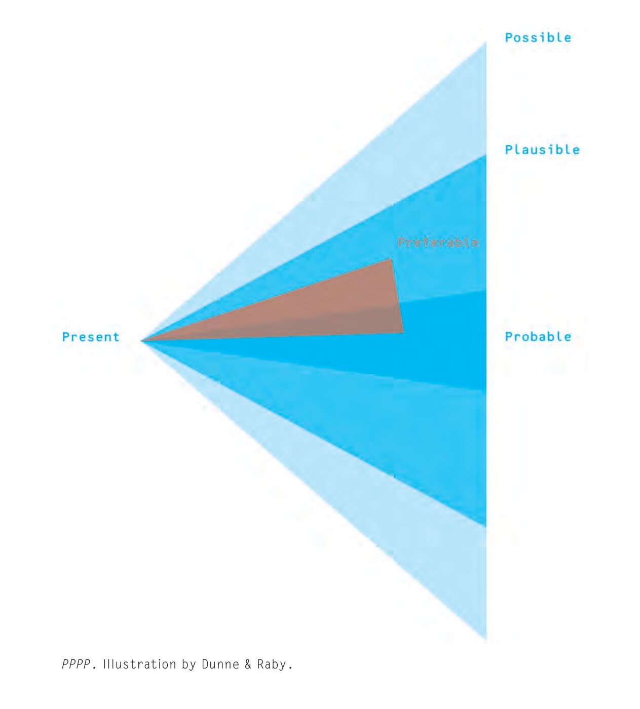 Grafik aus strahlenförmigen beschrifteten Dreiecken, die sich links in einem Punkt treffen und nach rechts hin höher werden. Der gemeinsame Punkt wird als „Present“ bezeichnet. Die Strahlen, die rechts an der selben Position enden, heißen: „Possible“ (mit der größten Fläche), „Plausible“ (mit der etwas kleineren Fläche) und „Probable“ (mit der kleinsten Fläche). Die Strahlen sind horizontal zentriert ausgerichtet, so dass das größte und hellste oben und unten sichtbar ist. Es folgen zwei weitere, die kleiner und dunkler werden. So entsteht ein immer kleiner werdender gemeinsamer Flächenausschnitt („Probable“). Darüber liegt in einer anderen Farbe ein noch kleinerer nicht zentriert, sondern leicht nach oben Richtung „Plausible“ ausgerichter Strahl. Er beginnt im selben Punkt wie alle anderen Strahlen, endet rechts jedoch weiter vorne. Er wird „Preferable“ genannt.