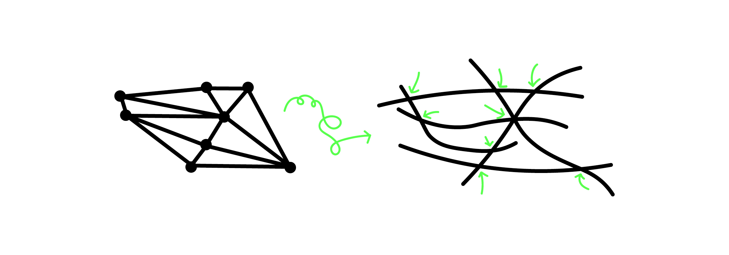 Links *Network* rechts *Meshwork*. In Anlehnung an Ingold (2007)  S. 106.